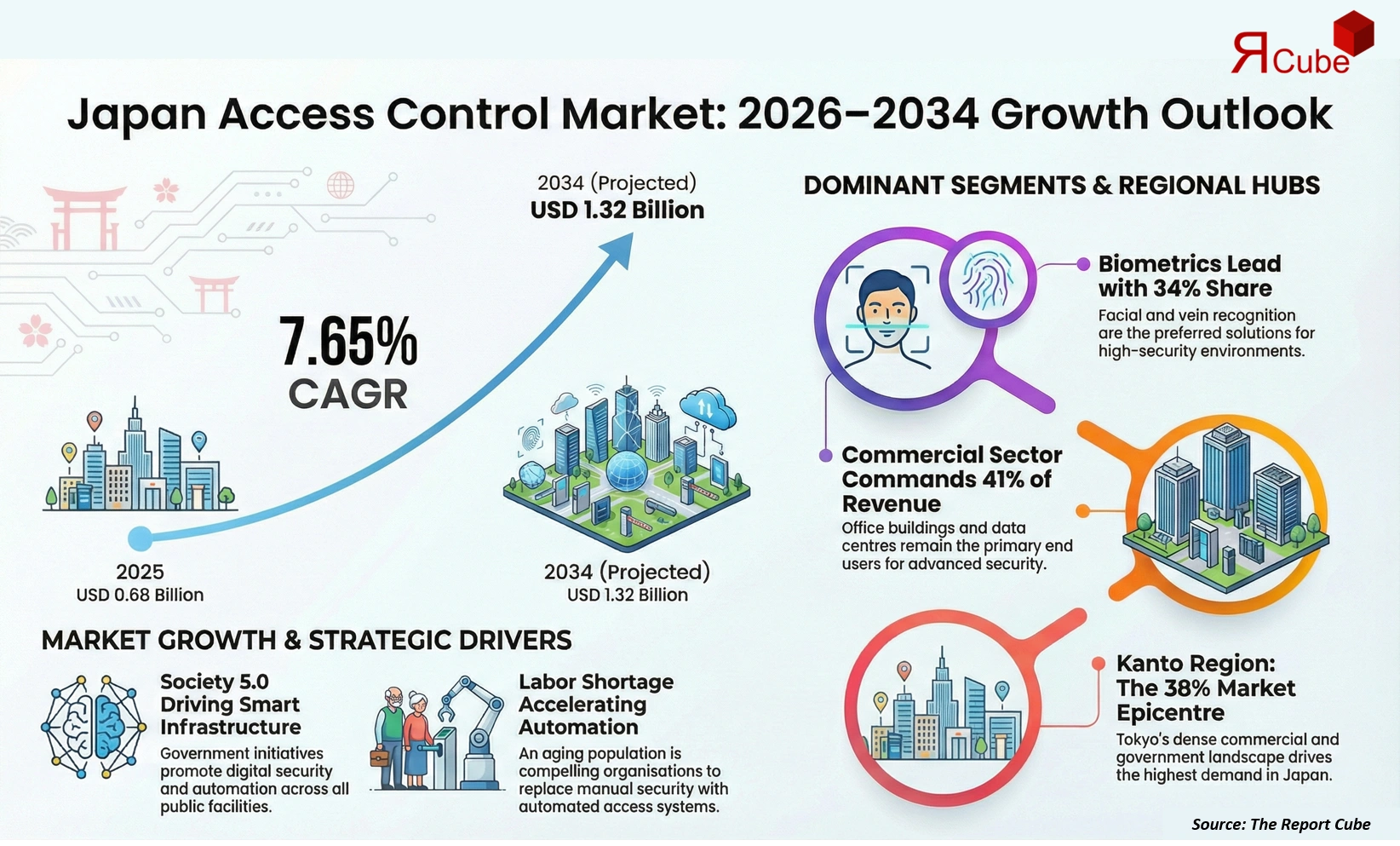 Japan Access Control Market 2026-2034 infographic explaining market structure and opportunities
