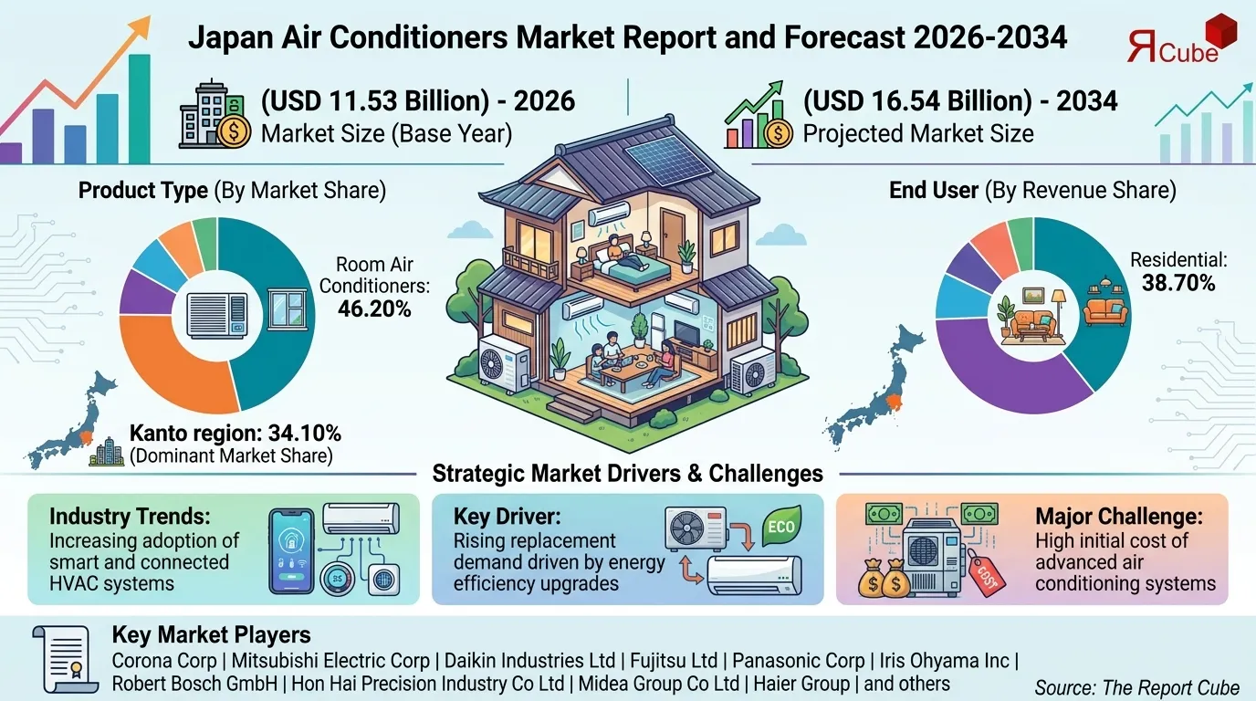 Japan Air Conditioners Market Size & Industry Overview 2034