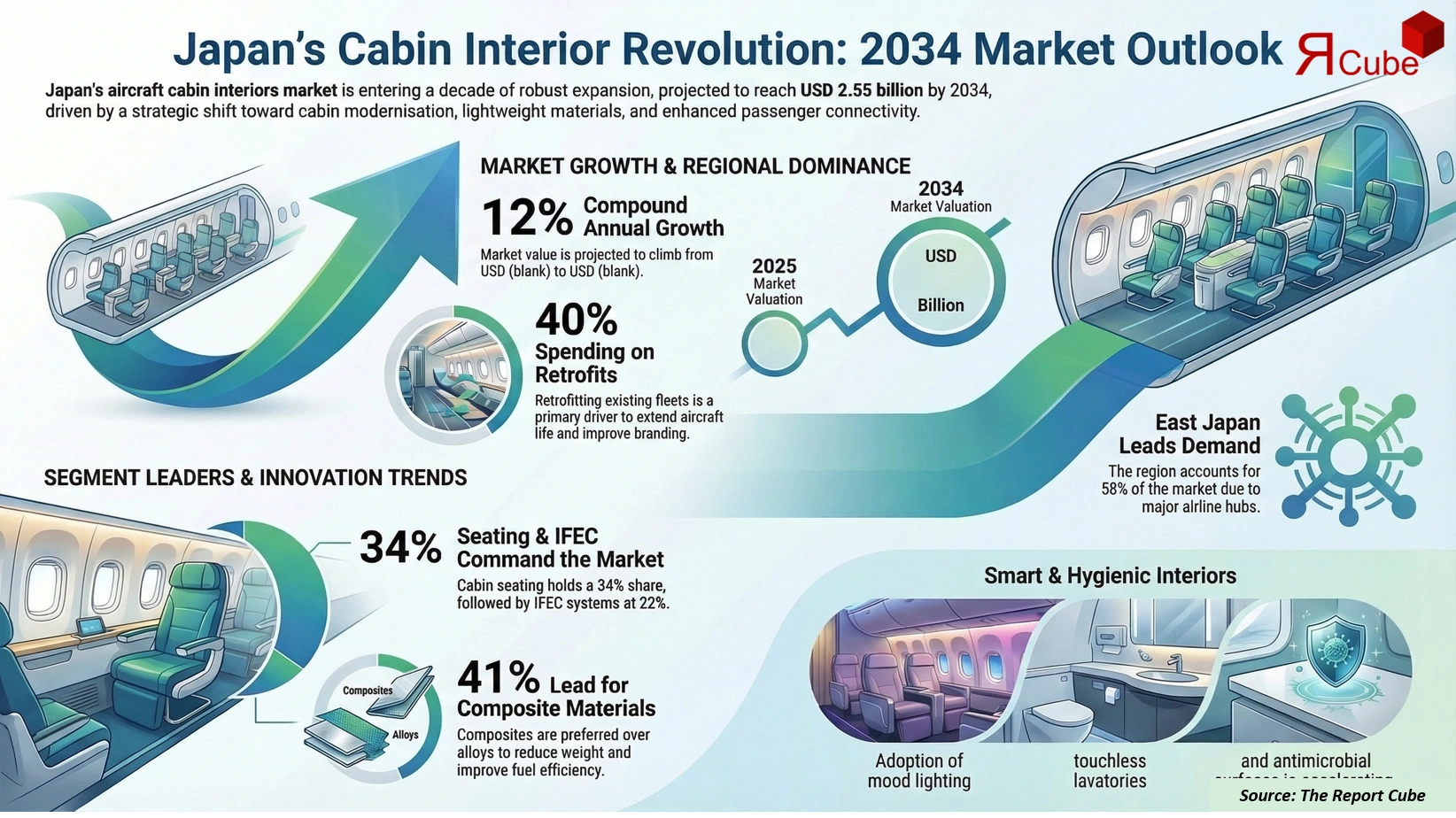 Japan Aircraft Cabin Interiors Market 2026-2034 infographic showing market segmentation and growth outlook