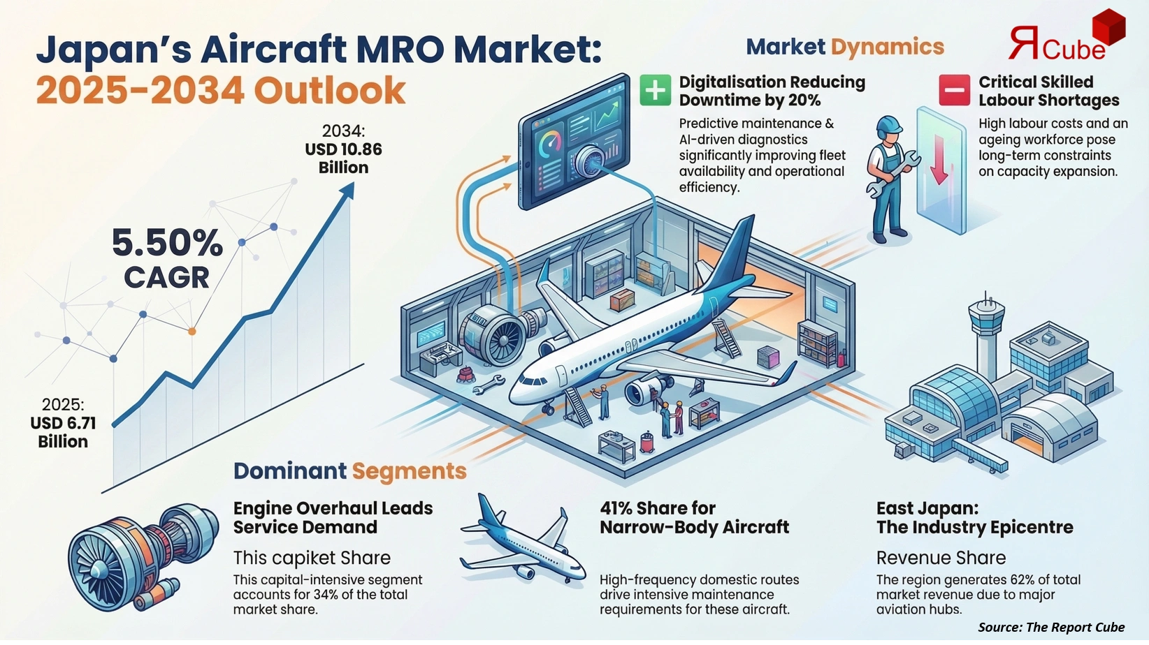 Japan Aircraft MRO Market 2026-2034 infographic highlighting key trends and demand drivers