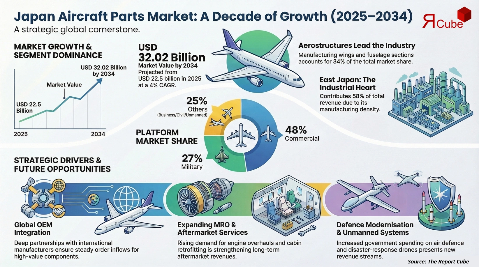 Japan Aircraft Parts Market 2026-2034 infographic presenting market share and future forecast