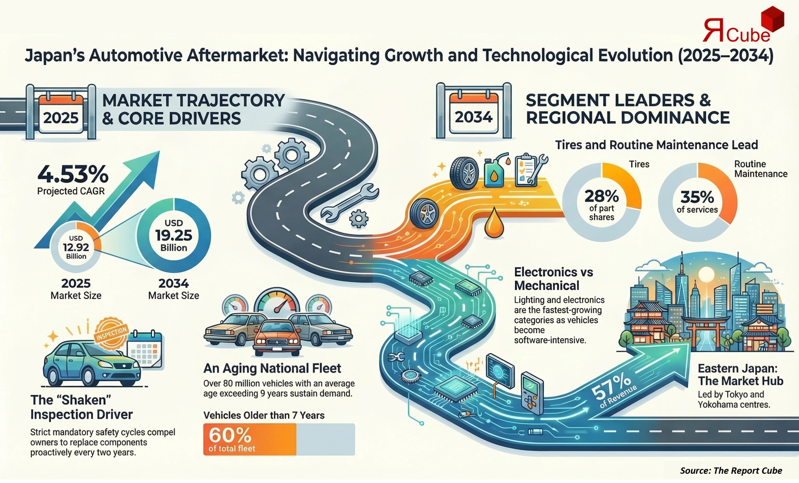 Japan Automotive Aftermarket Market 2026-2034 infographic covering competitive landscape and insights