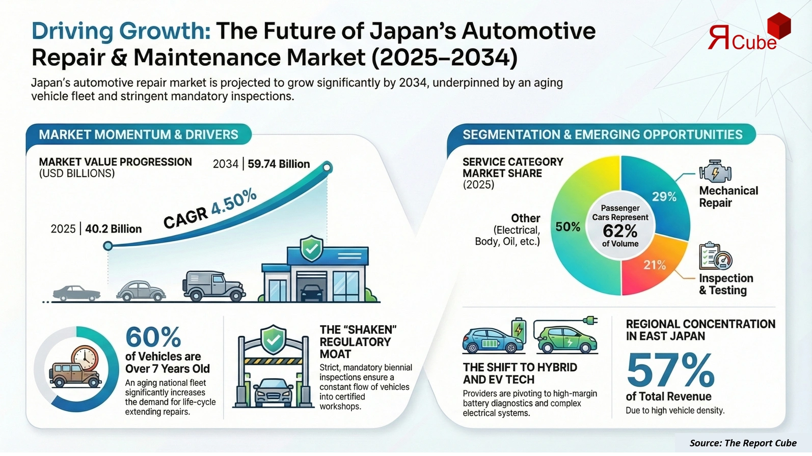 Japan Automotive Repair & Maintenance Market 2026-2034 infographic explaining market structure and opportunities