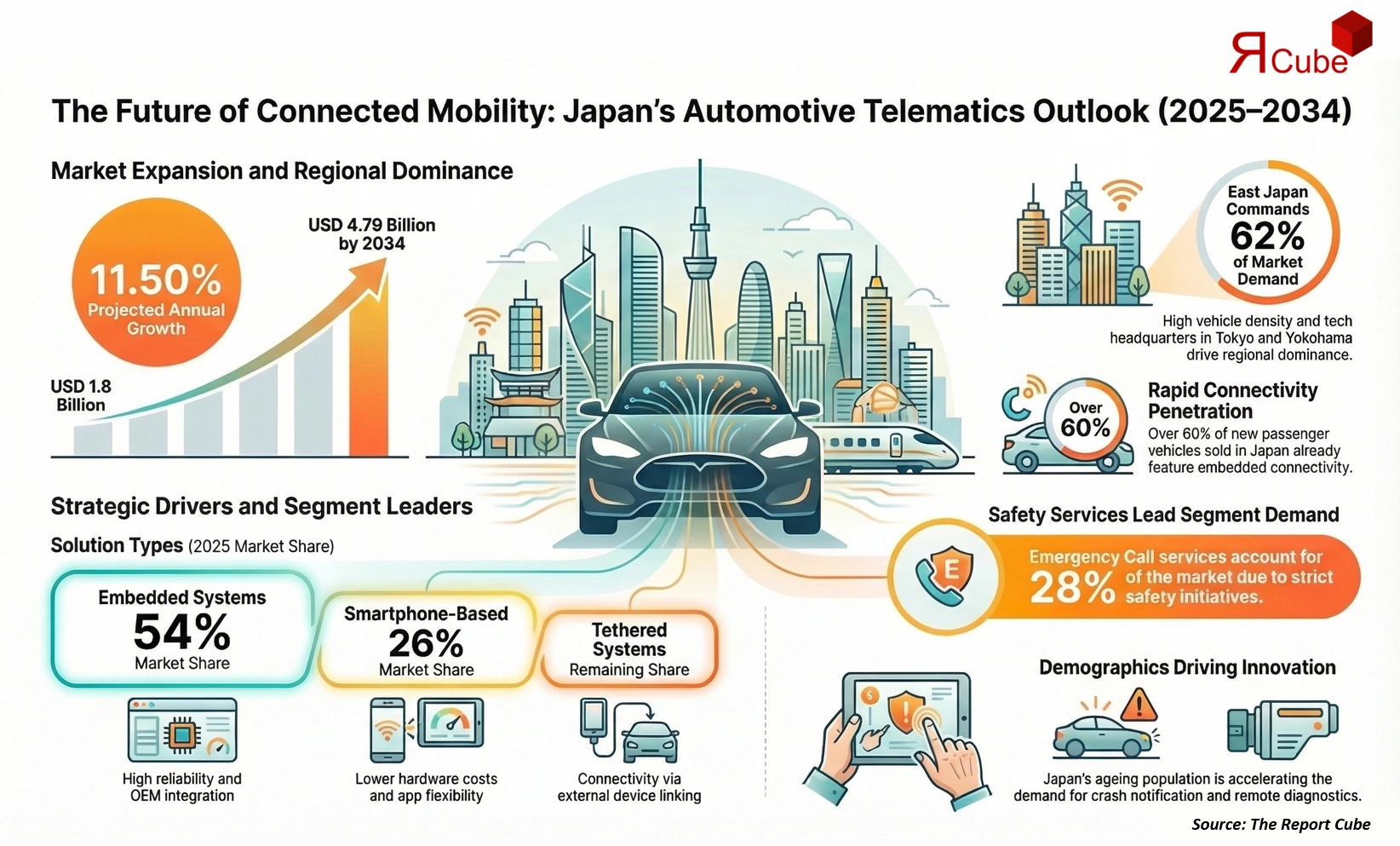 Japan Automotive Telematics Market 2026-2034 infographic showing market segmentation and growth outlook