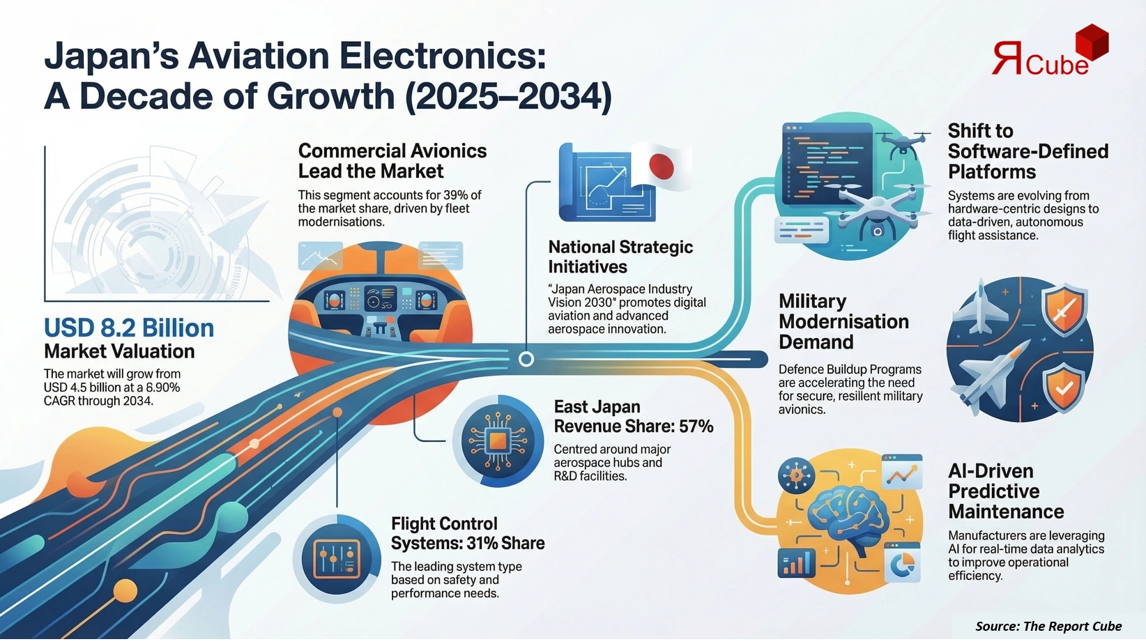 Japan Aviation Electronics Market 2026-2034 infographic highlighting key trends and demand drivers