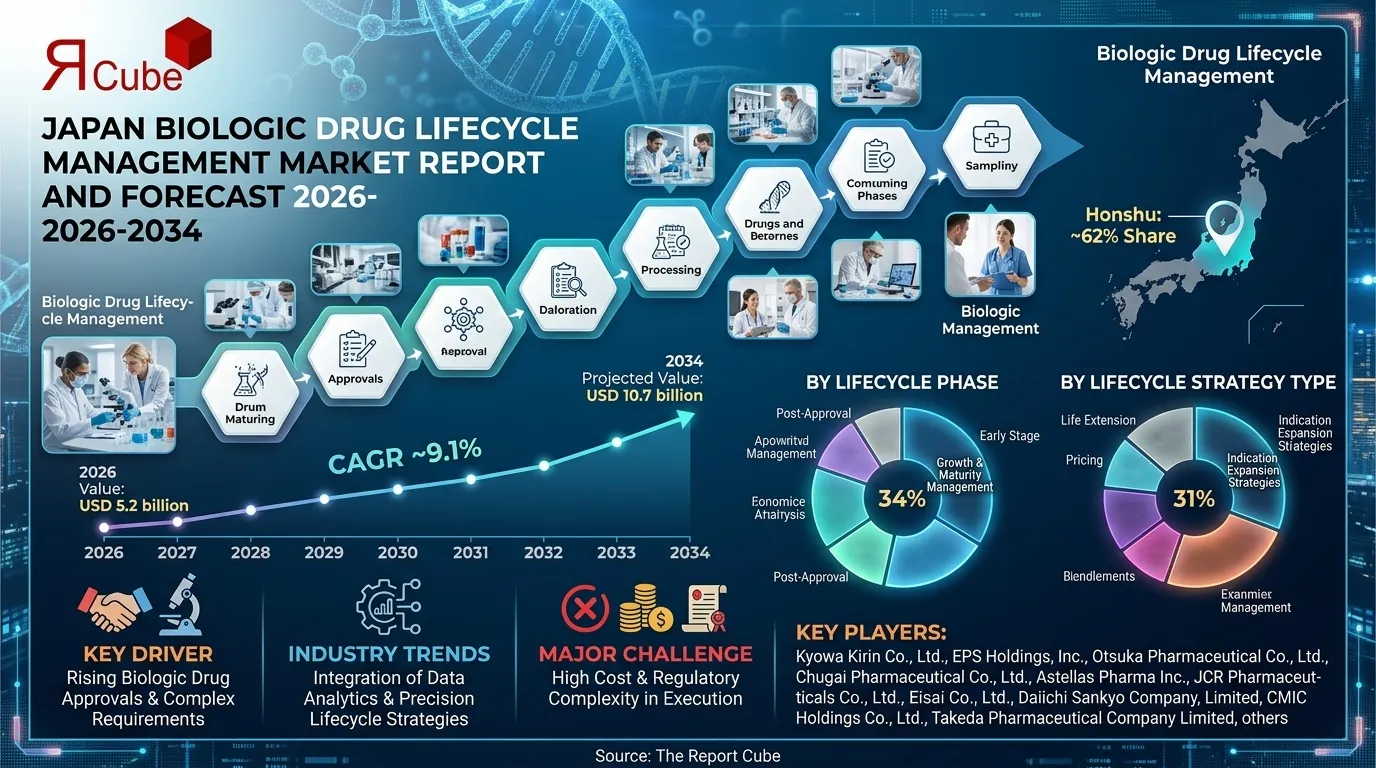 Japan Biologic Drug Lifecycle Management Market Segment, Share & Value