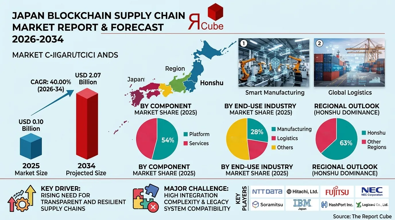 Japan Blockchain Supply Chain Market Report and Forecast 2026-2034