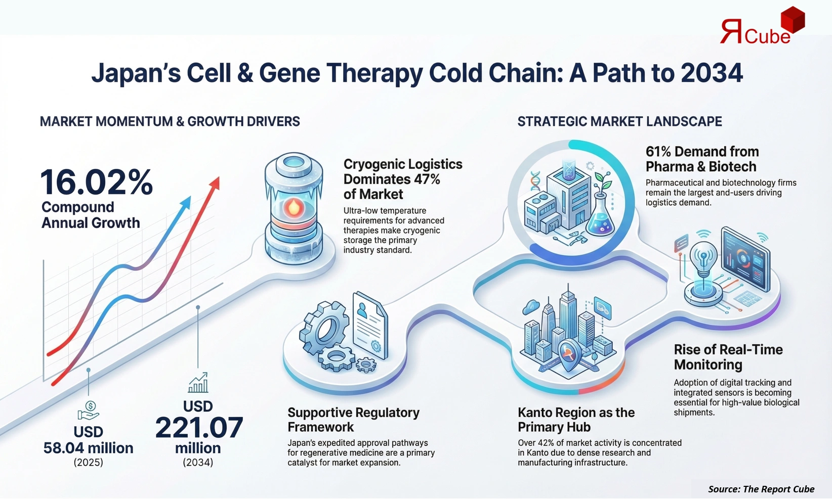 Japan Cell and Gene Therapy Cold Chain Logistics Market 2026-2034 infographic showing market segmentation and growth outlook