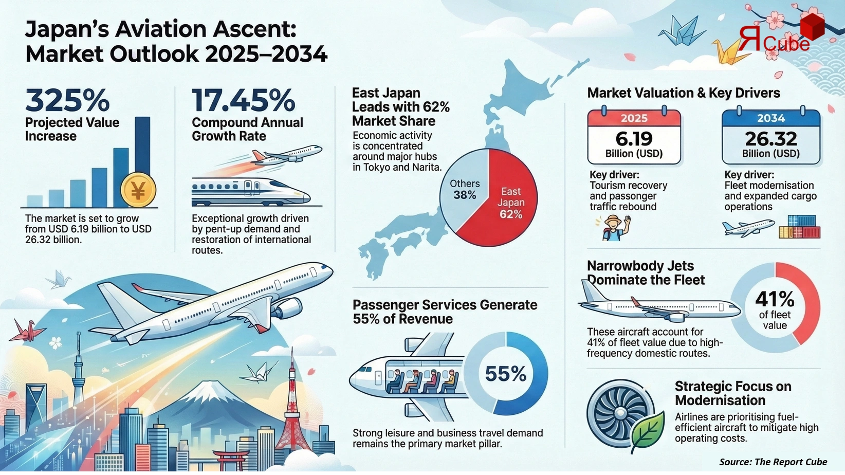 Japan Commercial Aviation Market 2026-2034 infographic presenting market share and future forecast