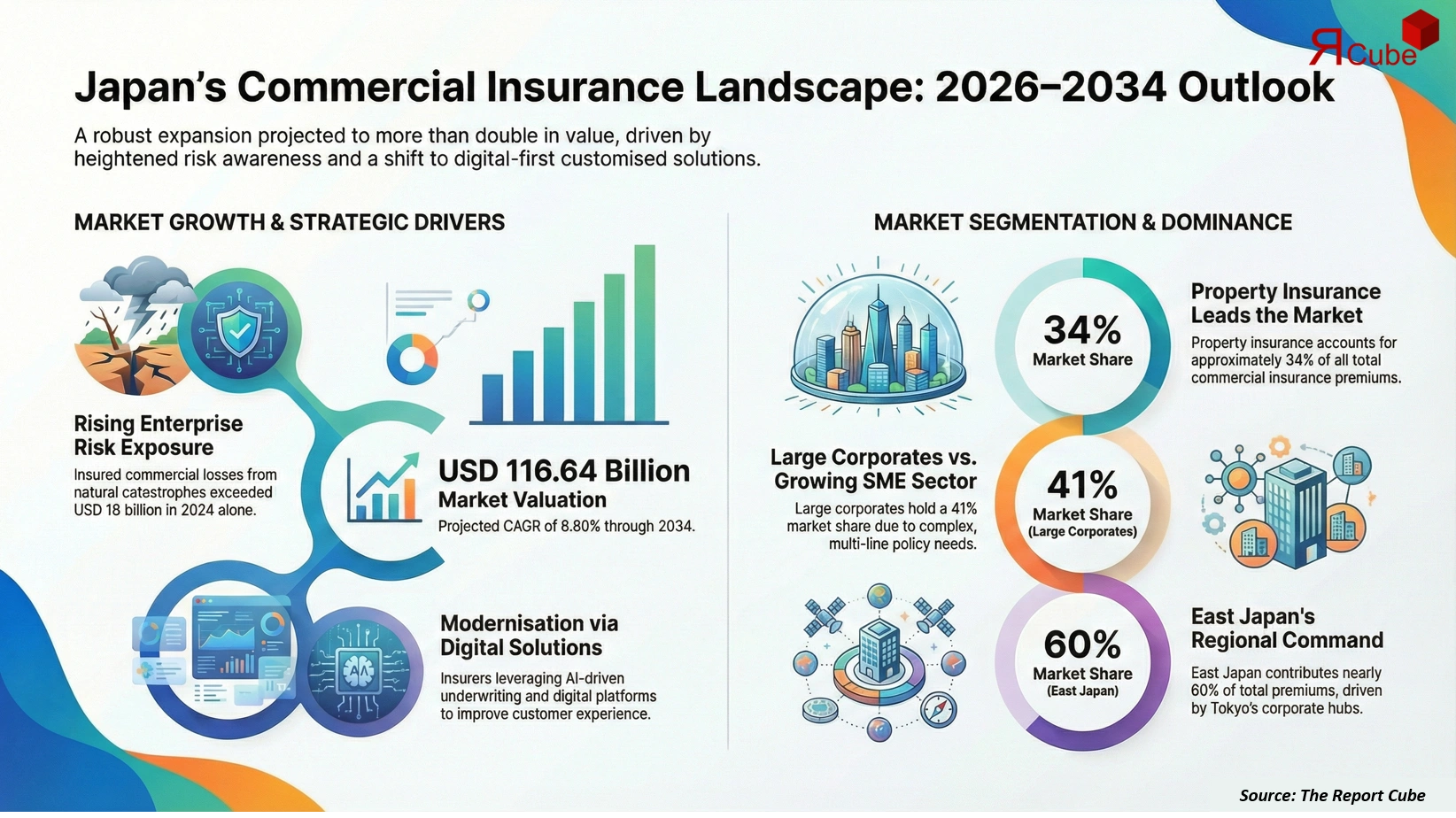 Japan Commercial Insurance Market 2026-2034 infographic covering competitive landscape and insights