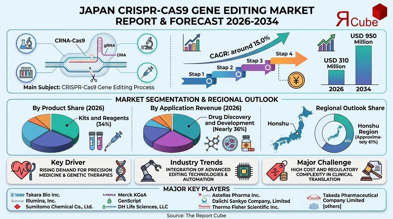 Japan CRISPR-Cas9 Gene Editing Market Trend, Demand, Size & Forecast