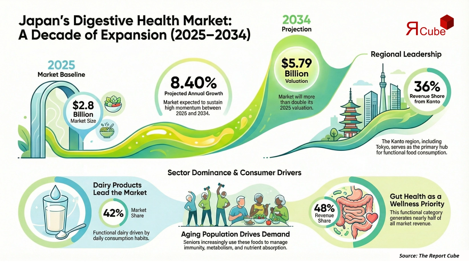 Japan Digestive Health Food Products Market Report