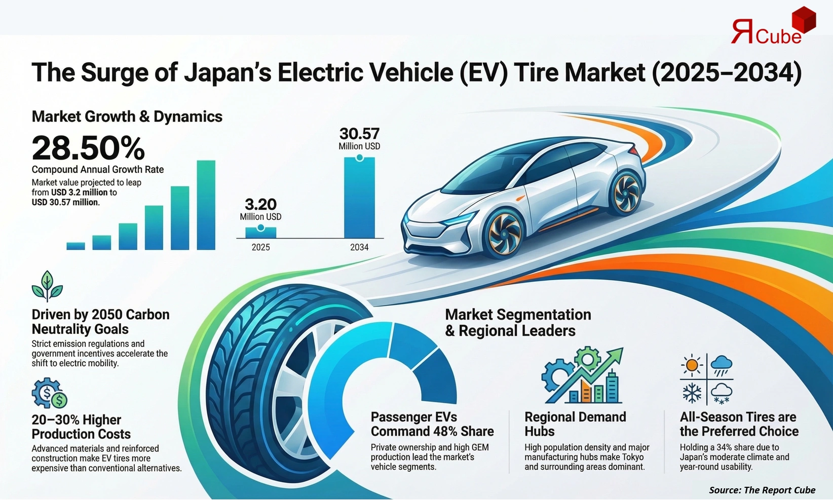 Japan Electric Vehicle Tire Market 2026-2034 infographic explaining market structure and opportunities