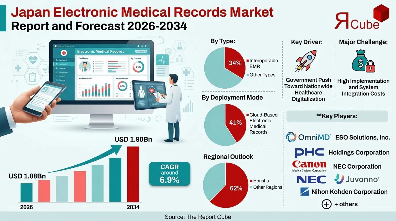 Japan Electronic Medical Records Market Trend, Growth & Analysis