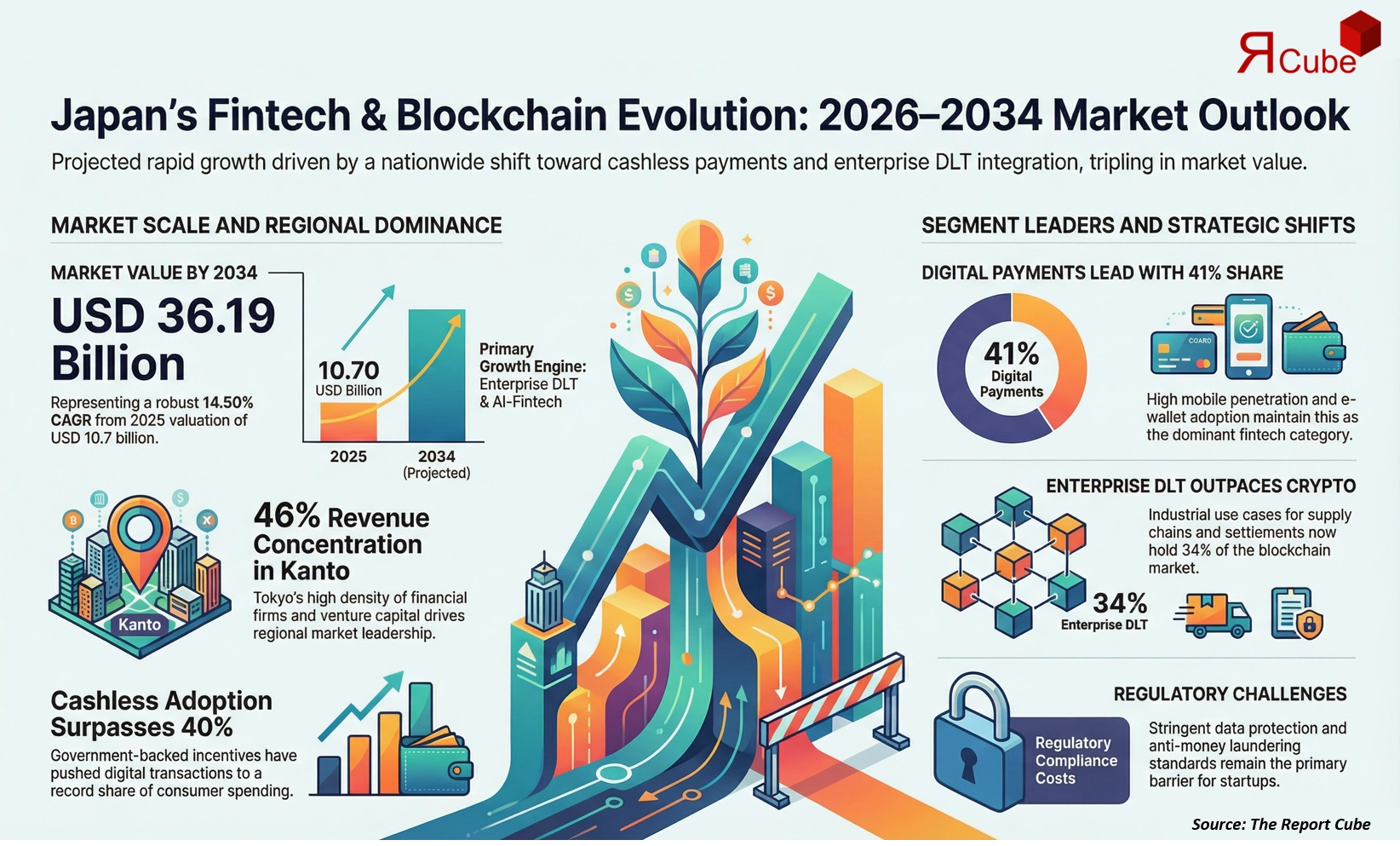 Japan Fintech & Blockchain Market 2026-2034 infographic showing market segmentation and growth outlook