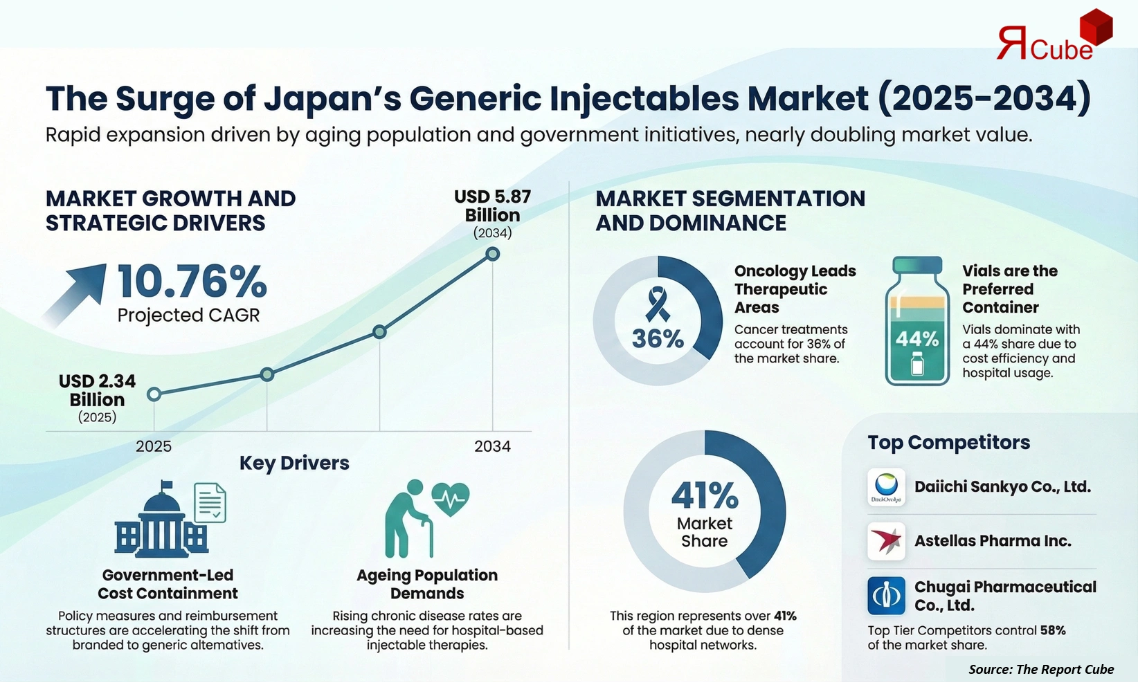 Japan Generic Injectables Market 2026-2034 infographic highlighting key trends and demand drivers