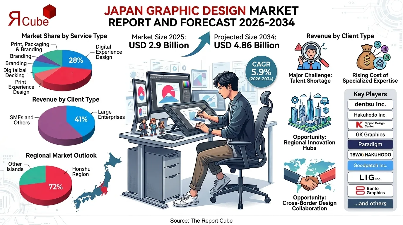 Japan Graphic Design Market Report and Forecast 2026-2034