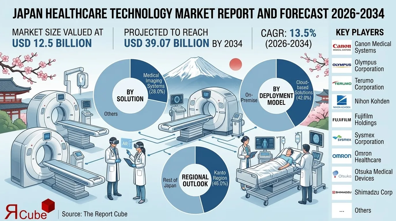 Japan Healthcare Technology Market 2026-2034 infographic showing market segmentation and growth outlook