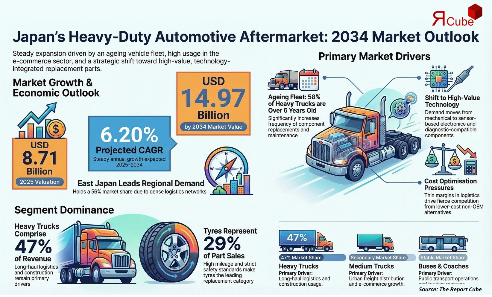 Japan Heavy-Duty Automotive Aftermarket Market 2026-2034 infographic highlighting key trends and demand drivers