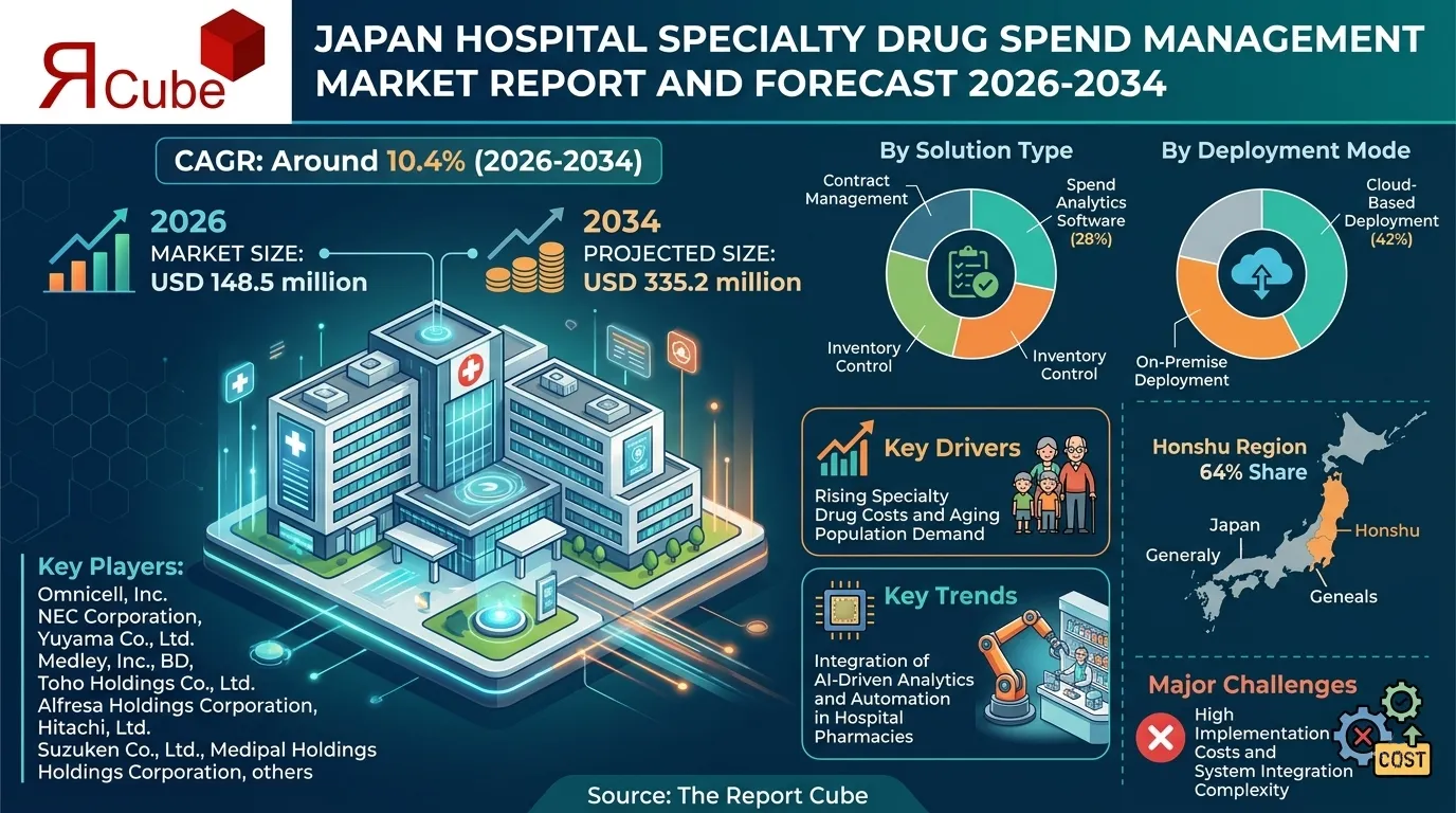 Japan Hospital Specialty Drug Spend Management Market Share, Segment & Players