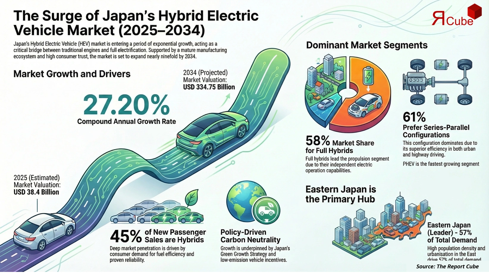 Japan Hybrid Electric Vehicle Market 2026-2034 infographic presenting market share and future forecast