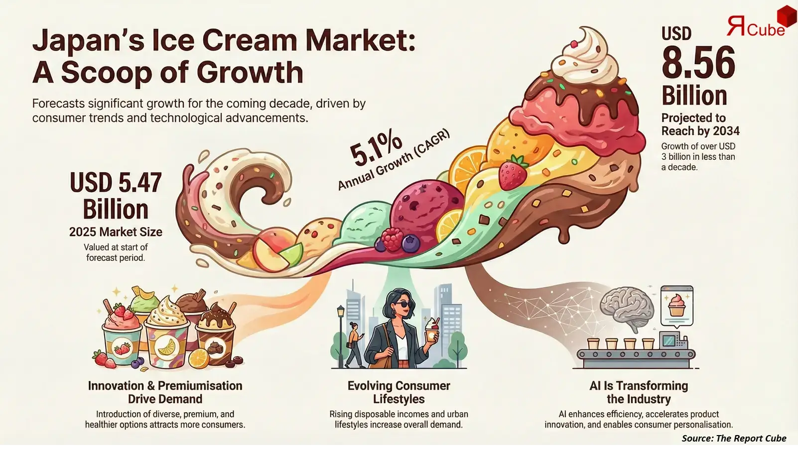 Japan Ice Cream Market 2026-2034 infographic covering competitive landscape and insights