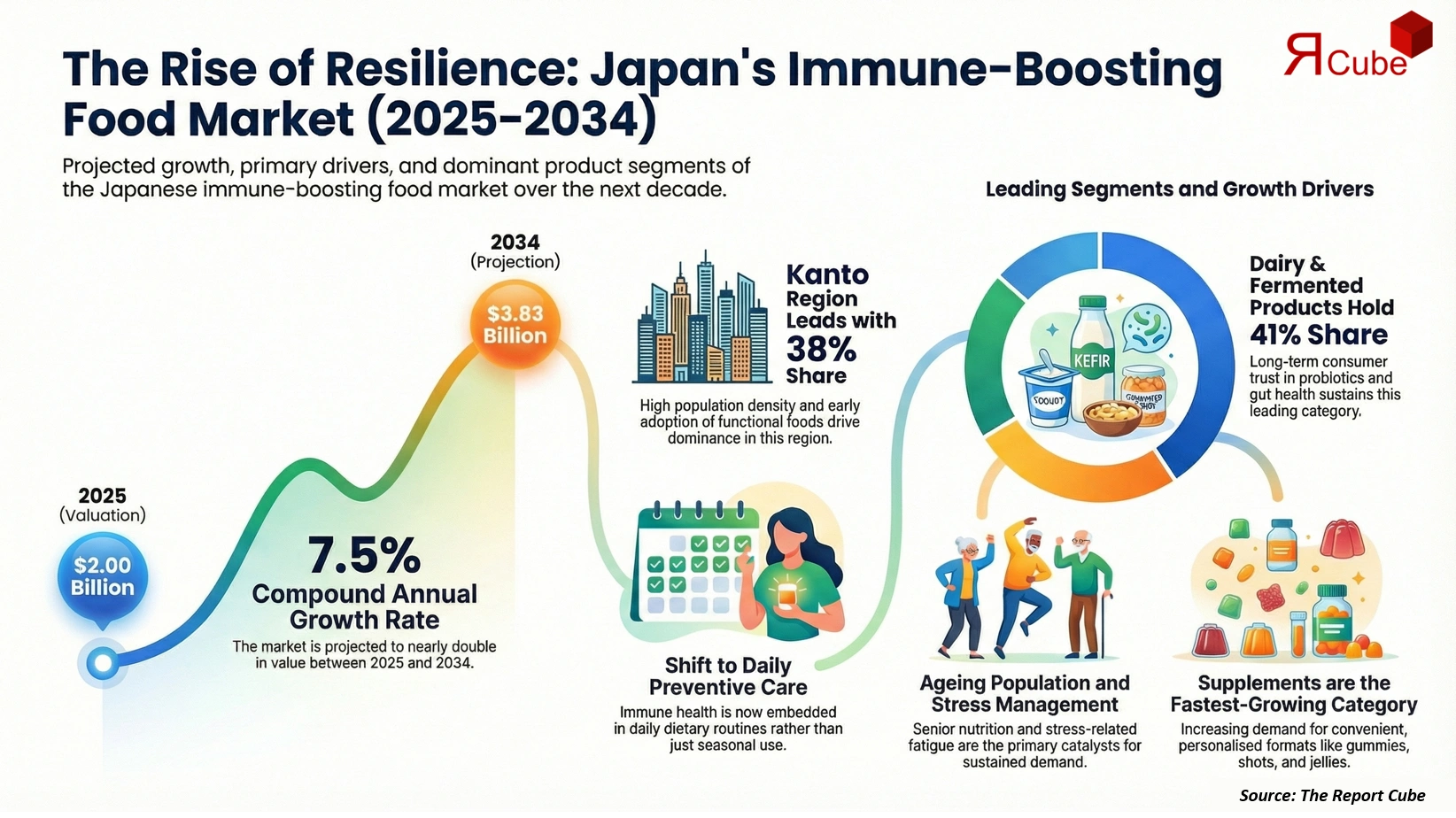 Japan Immune-Boosting Food Products Market 2026-2034 infographic showing market segmentation and growth outlook
