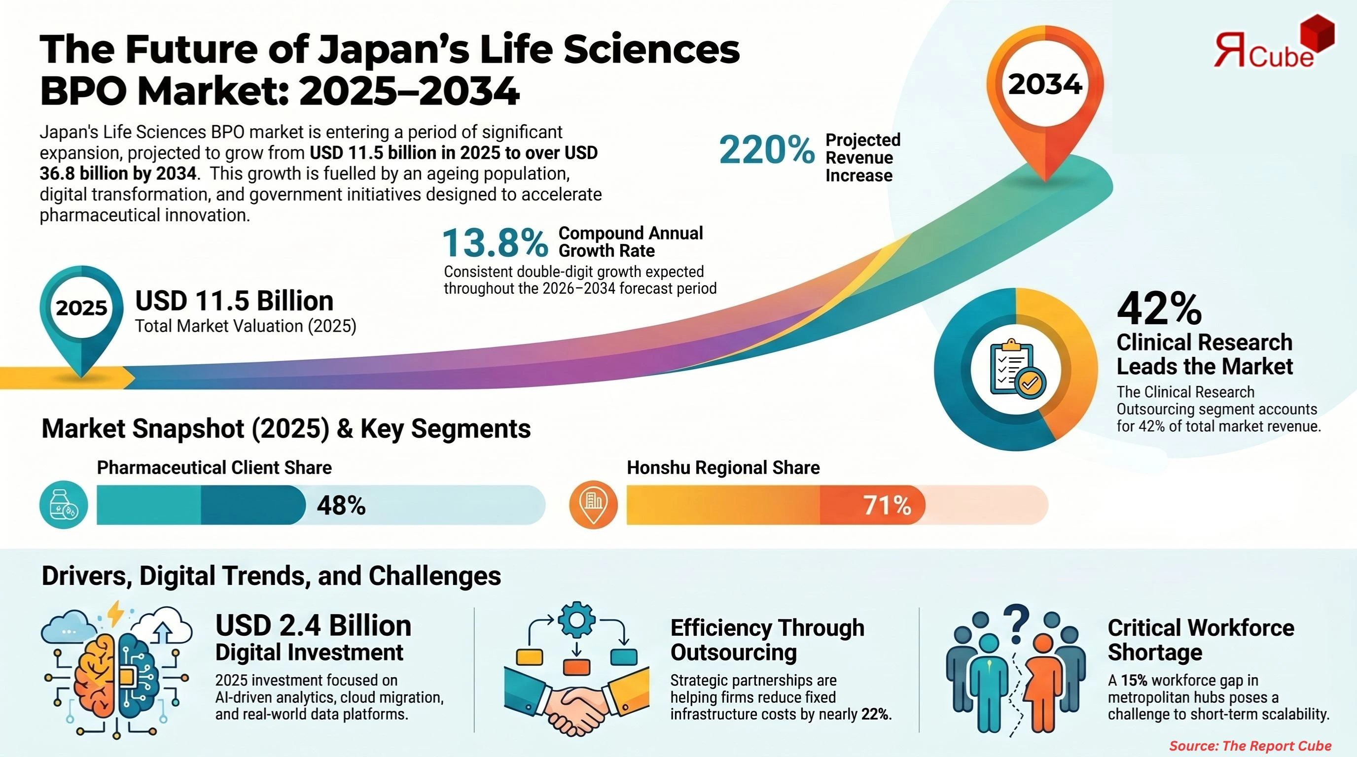 Japan Life Sciences BPO Market Report