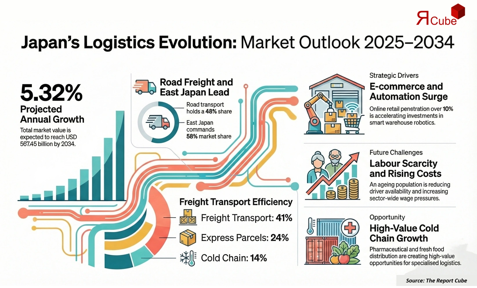Japan Logistics Market 2026-2034 infographic covering competitive landscape and insights