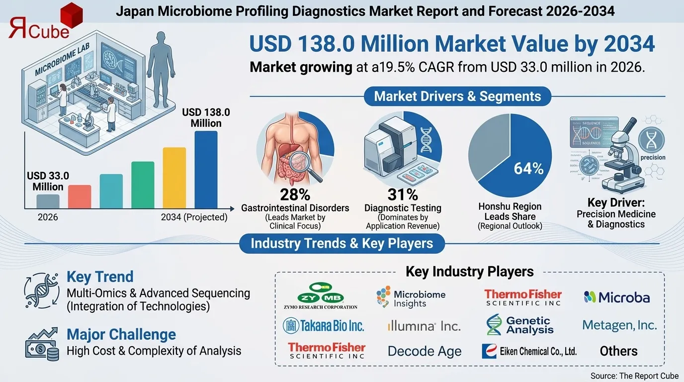 Japan Microbiome Profiling Diagnostics Market Trends & Outlook