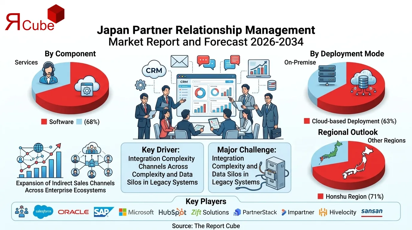 Japan Partner Relationship Management Market 2026-2034 infographic covering competitive landscape and insights