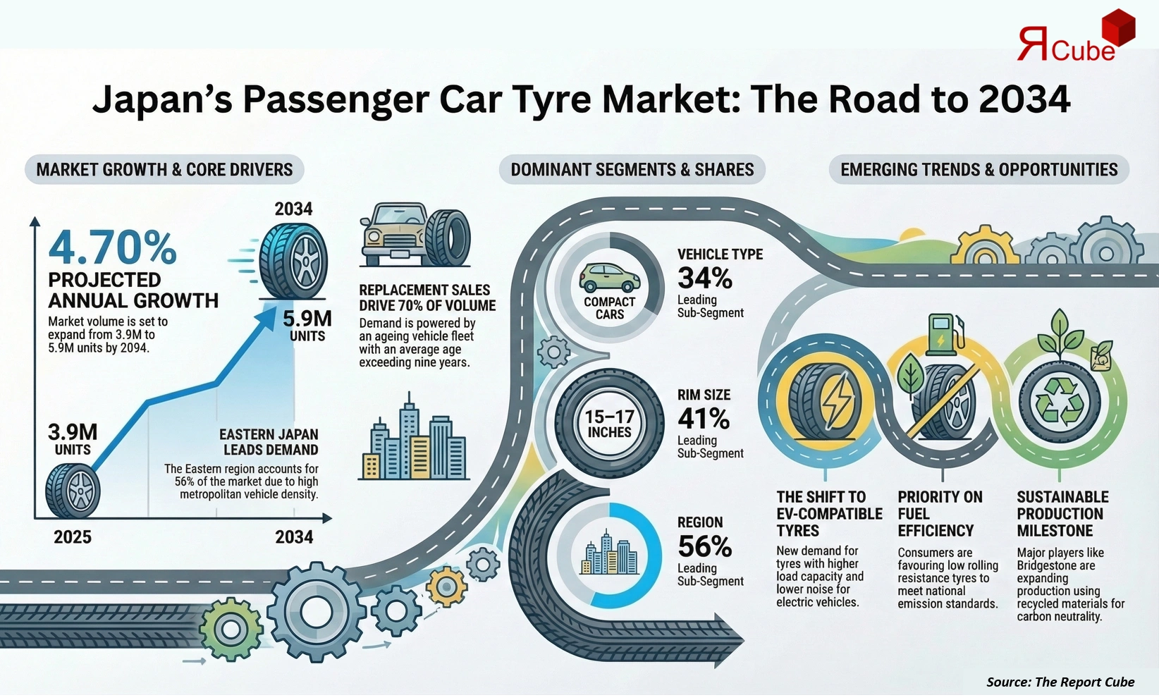 Japan Passenger Car Tyres Market 2026-2034 infographic explaining market structure and opportunities