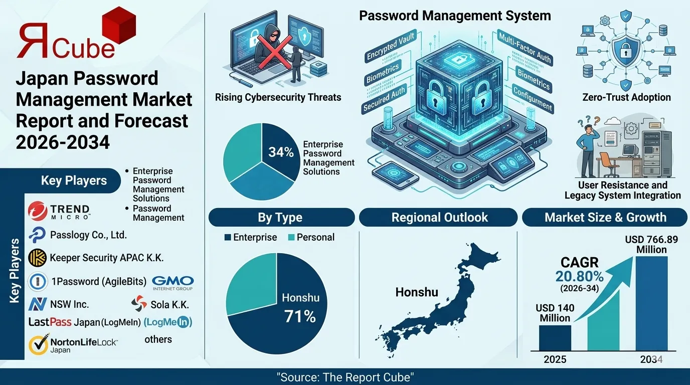 Japan Password Management Market 2026-2034 infographic showing market segmentation and growth outlook