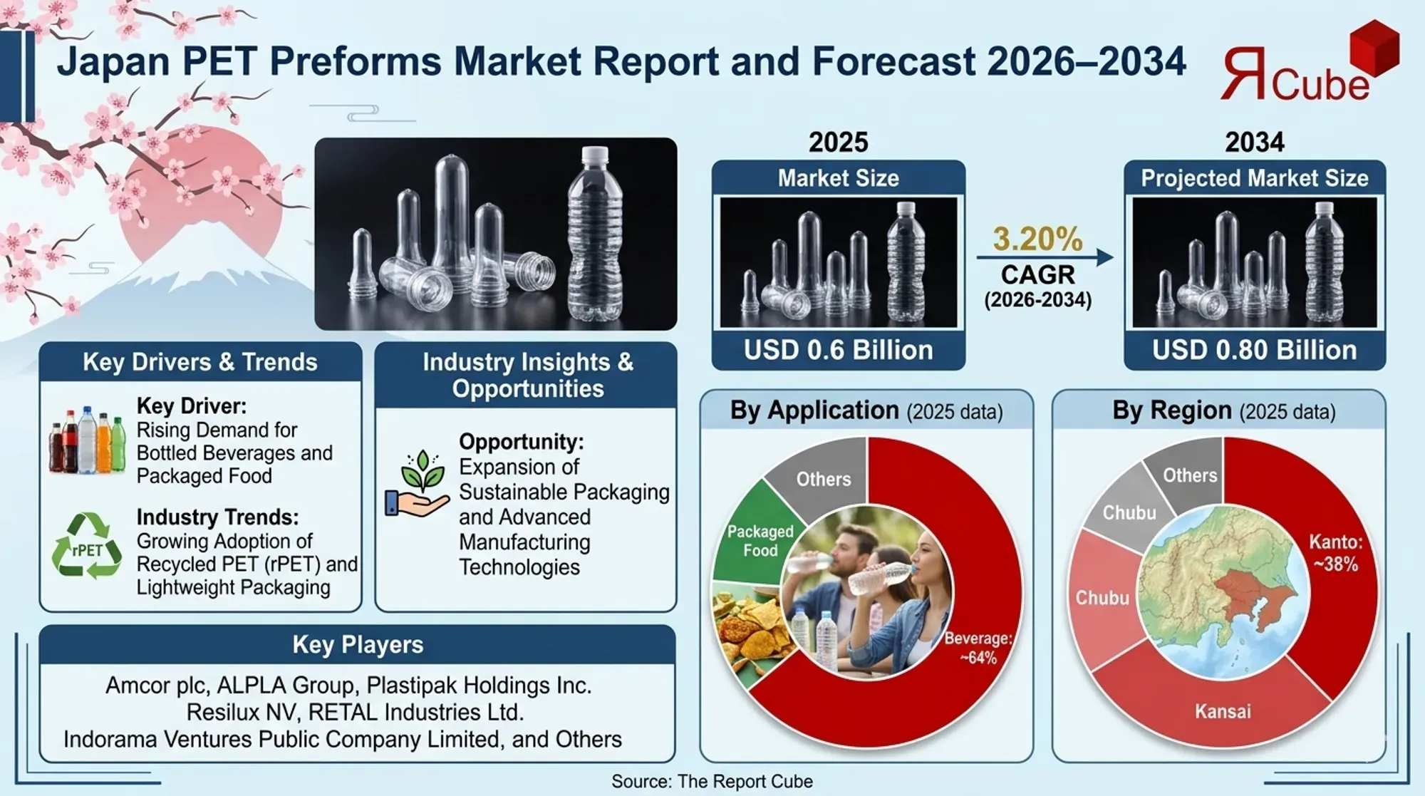 Japan PET Preforms Market 2026-2034 infographic highlighting key trends and demand drivers