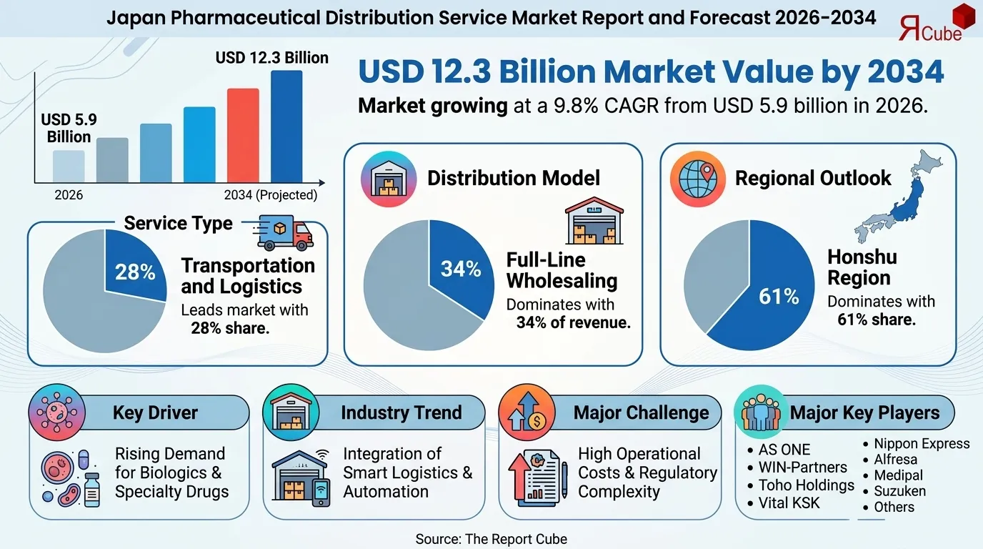 Japan Pharmaceutical Distribution Service Market Size & Value