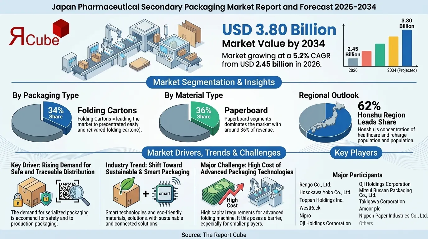 Japan Pharmaceutical Secondary Packaging Market Size, Share & Companies