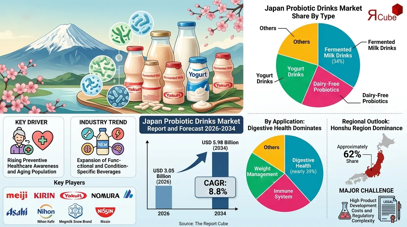 Japan Probiotic Drinks Market Size, Revenue Share & Growth Report