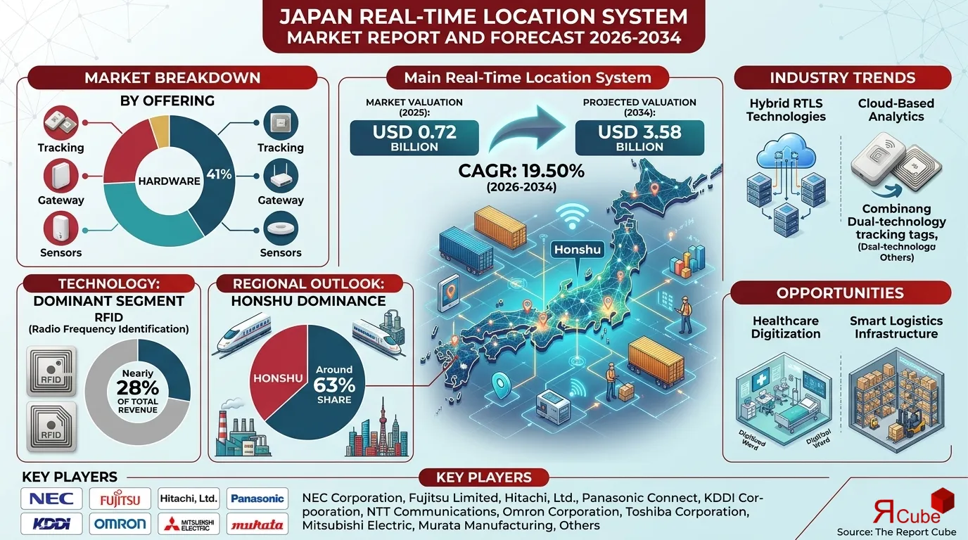 Japan Real-Time Location System Market 2026-2034 infographic explaining market structure and opportunities