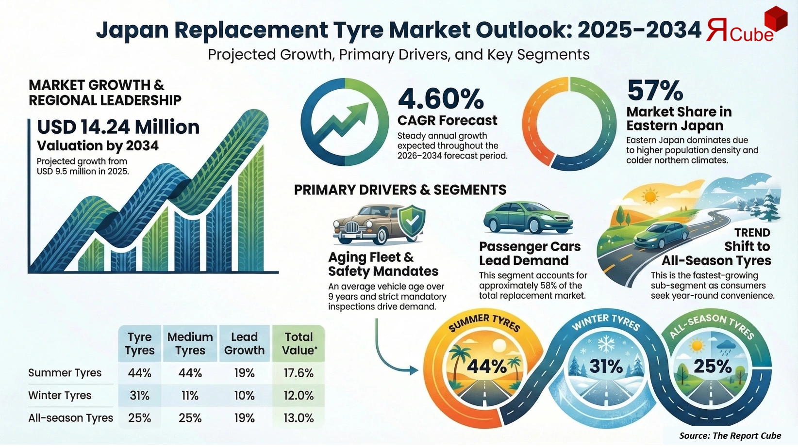 Japan Replacement Tyre Market 2026-2034 infographic showing market segmentation and growth outlook