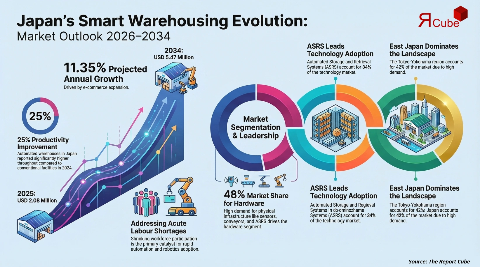 Japan Smart Warehousing Market 2026-2034 infographic highlighting key trends and demand drivers