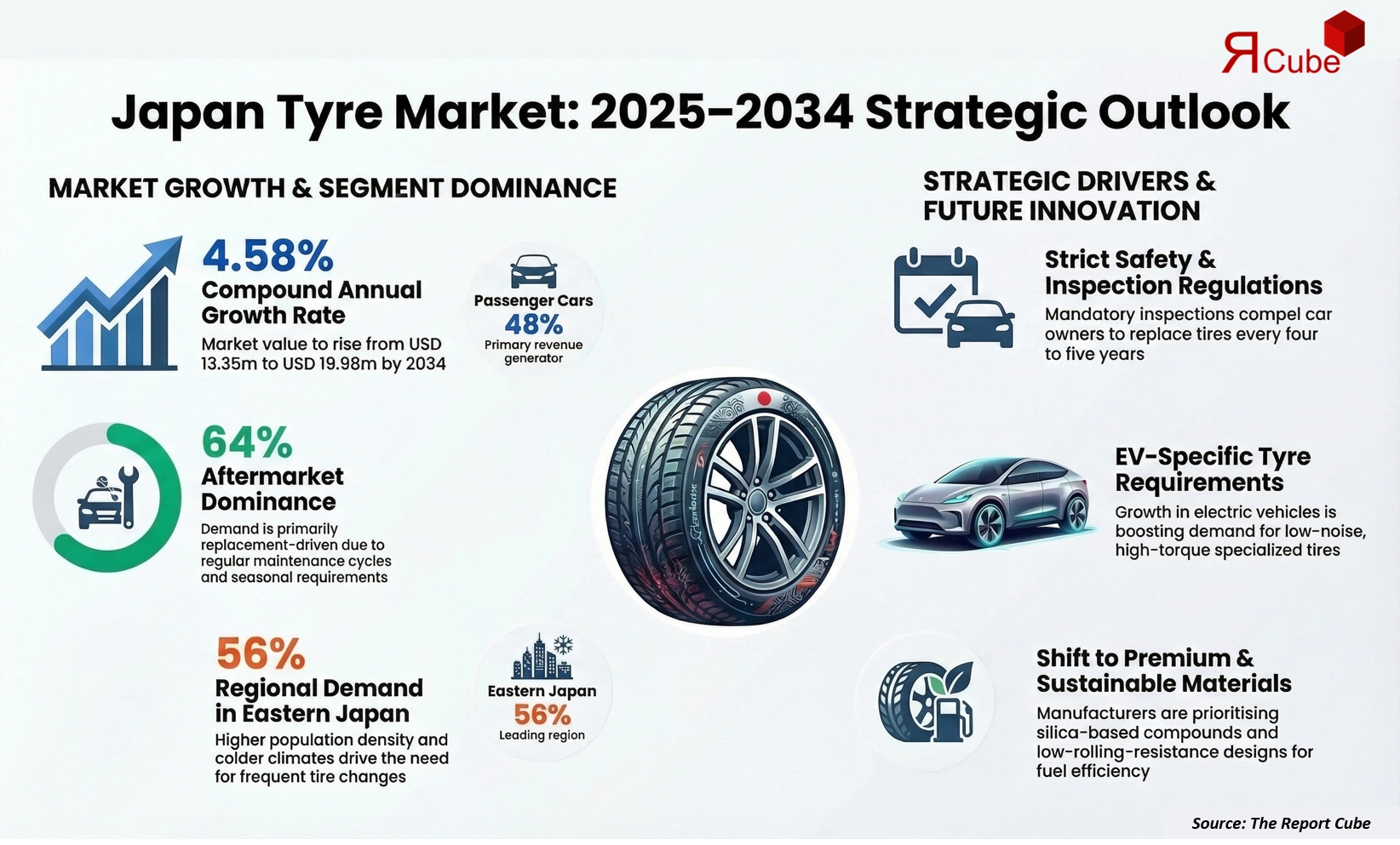 Japan Tire Market 2026-2034 infographic covering competitive landscape and insights