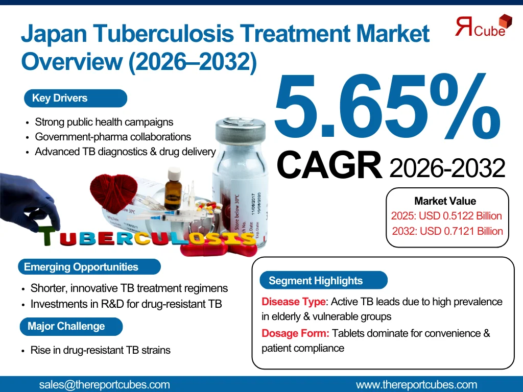 Japan Tuberculosis Treatment Market Report