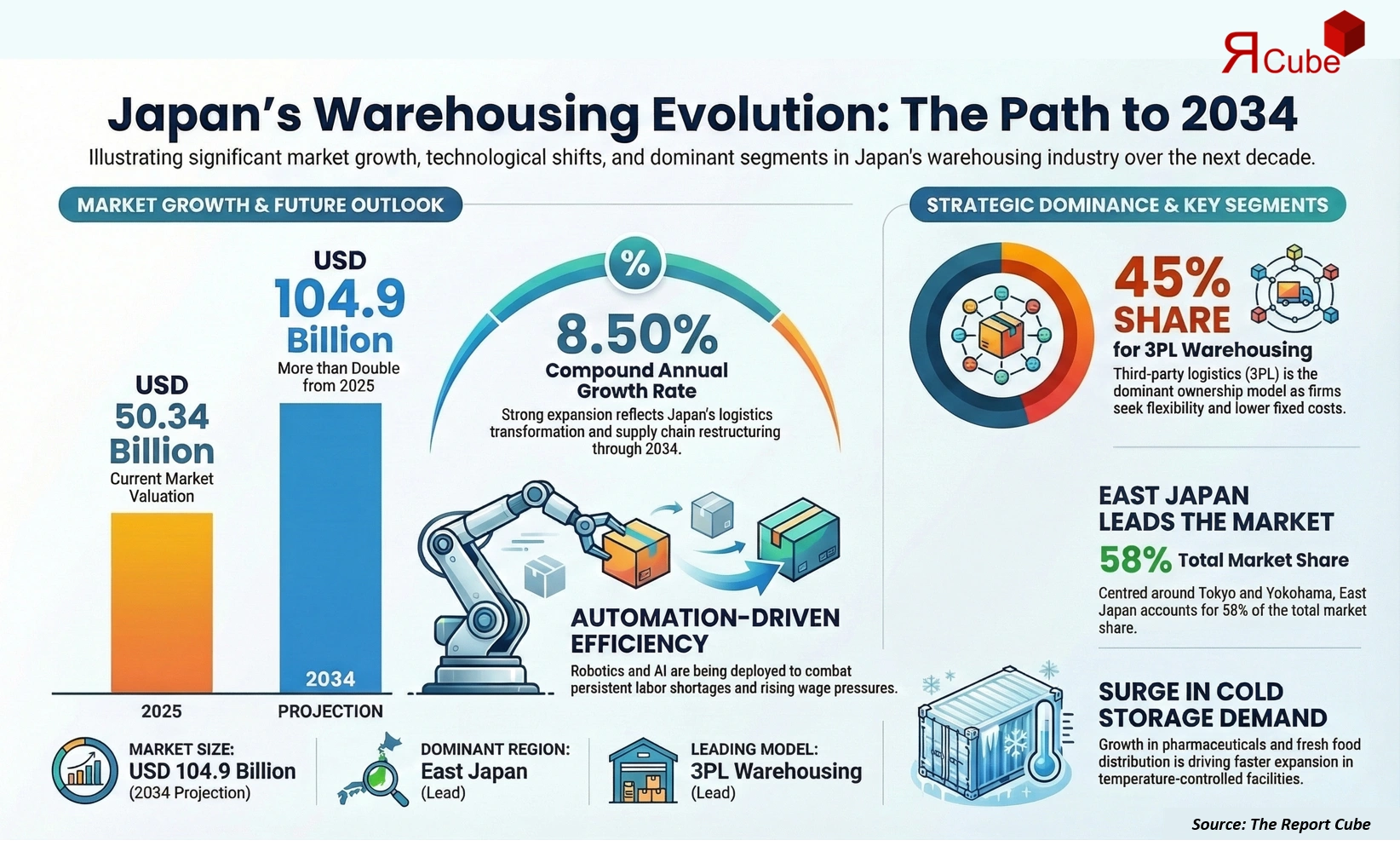 Japan Warehousing Market 2026-2034 infographic explaining market structure and opportunities