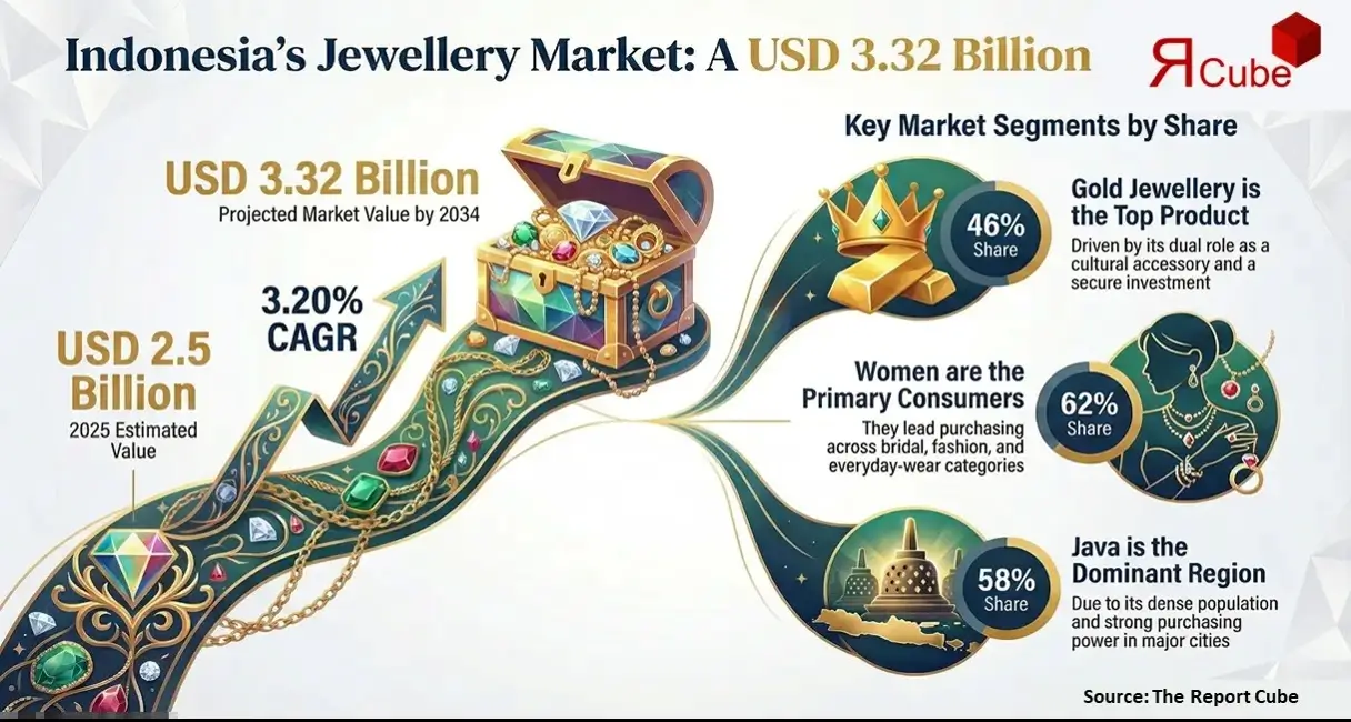 Indonesia Jewellery Market Report And Forecast 2026-2034 infographic covering competitive landscape and insights