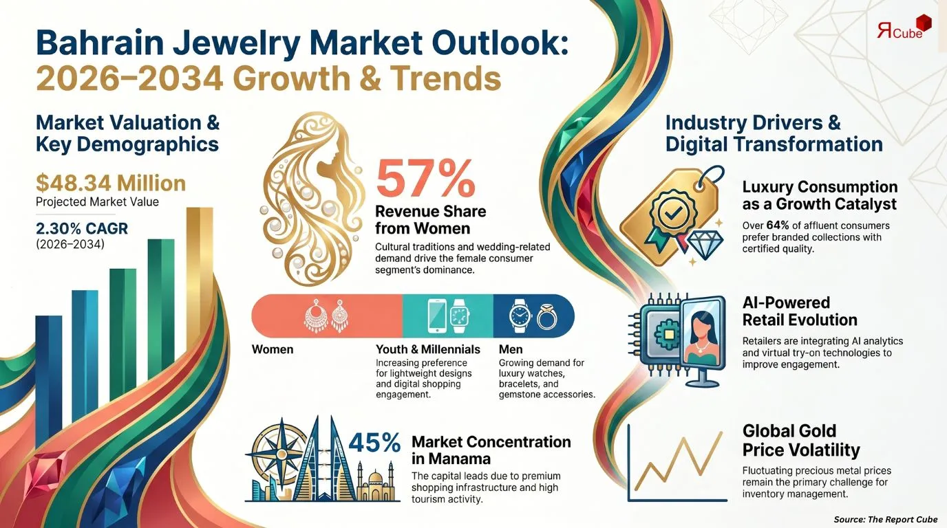 Bahrain Jewelry Market Report and Forecast 2026-2034