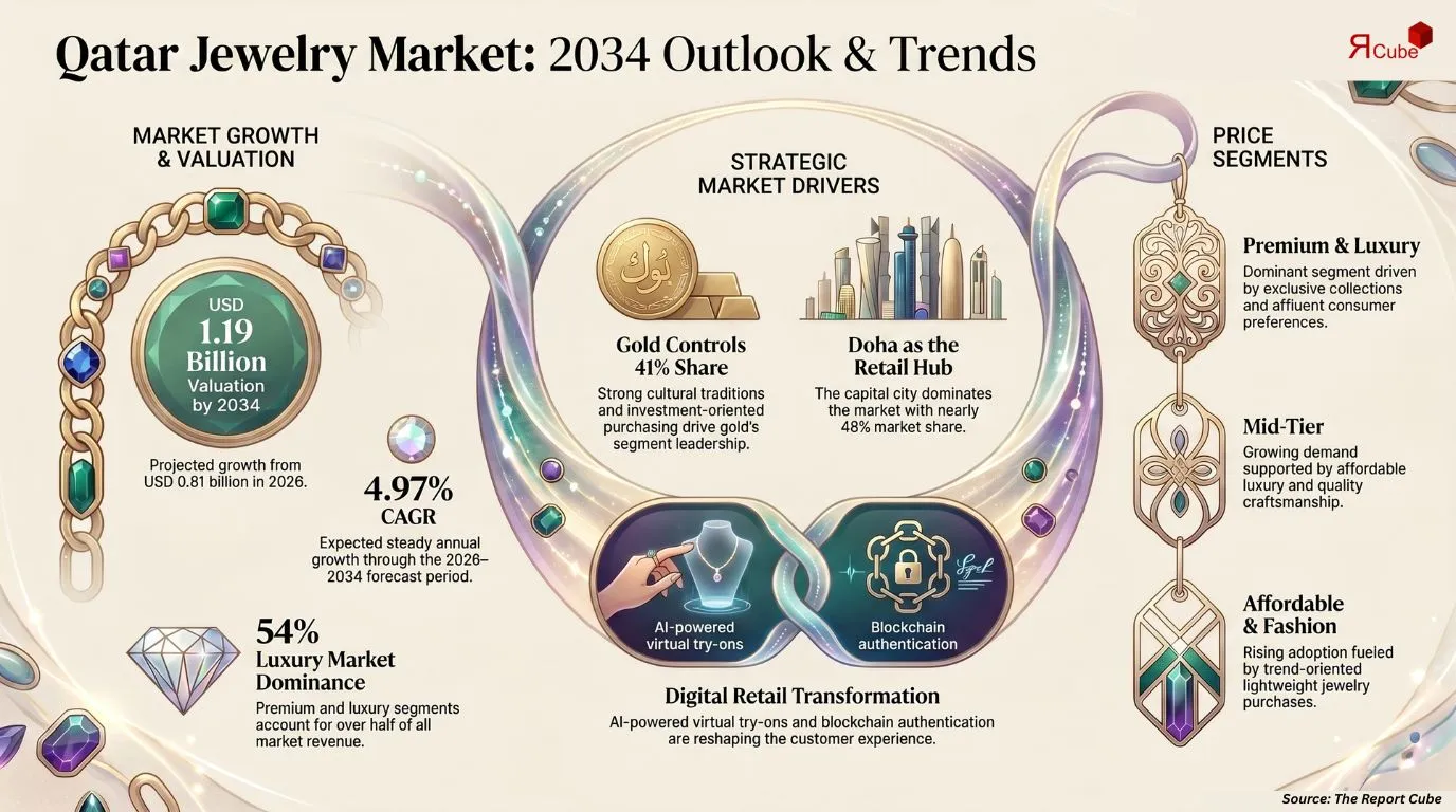 Qatar Jewelry Market Report and Forecast 2026-2034