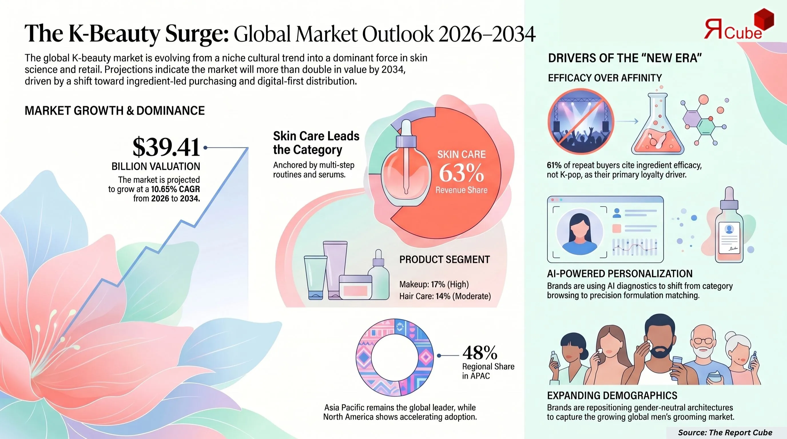 Global K-Beauty Products Market Report