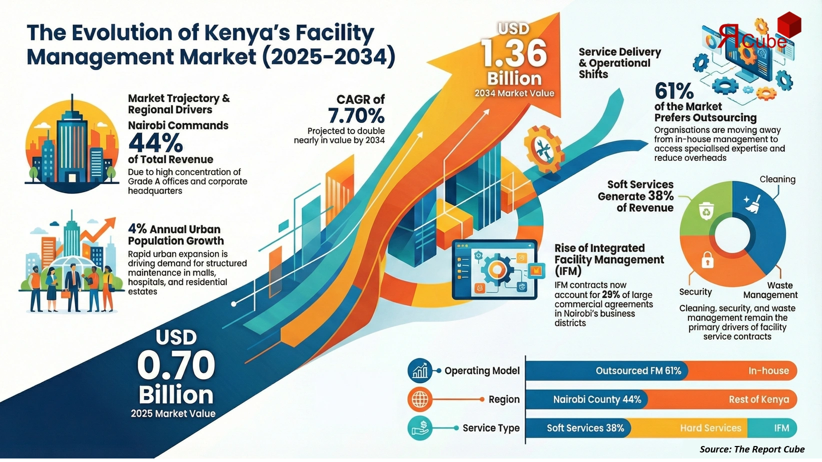 Kenya Facility Management Market Report and Forecast 2026-2034