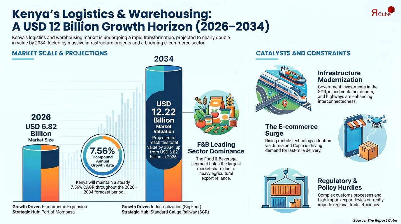 Kenya Logistics & Warehousing Market 2032 infographic highlighting key trends and demand drivers