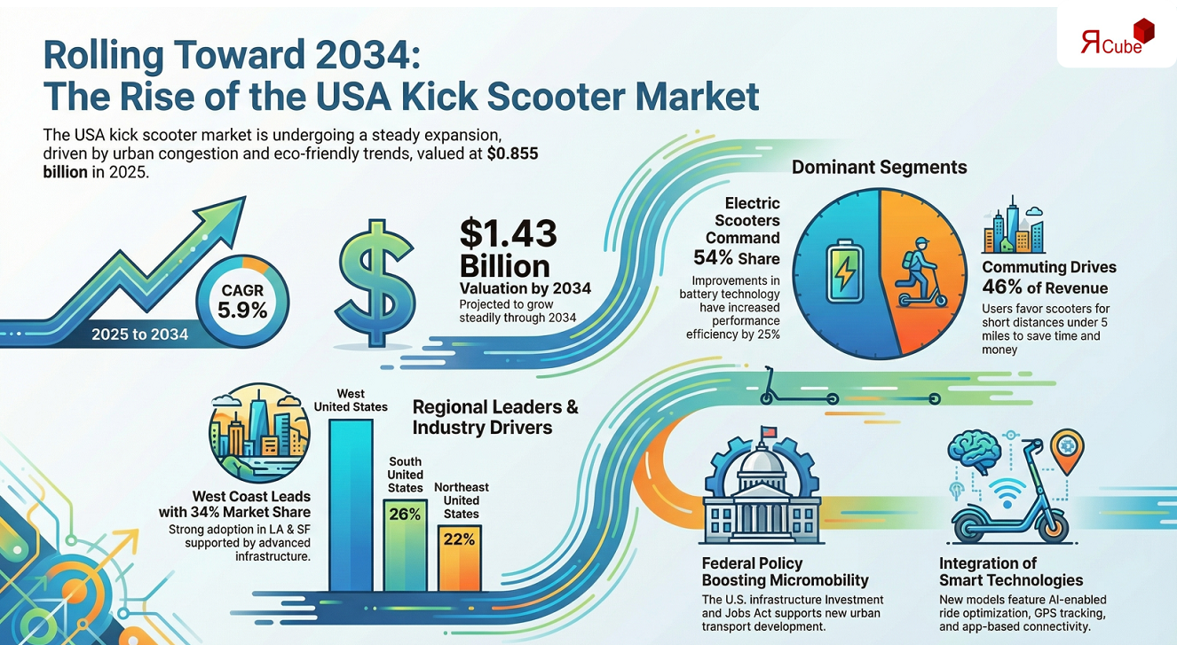 USA Kick Scooter Market Insights